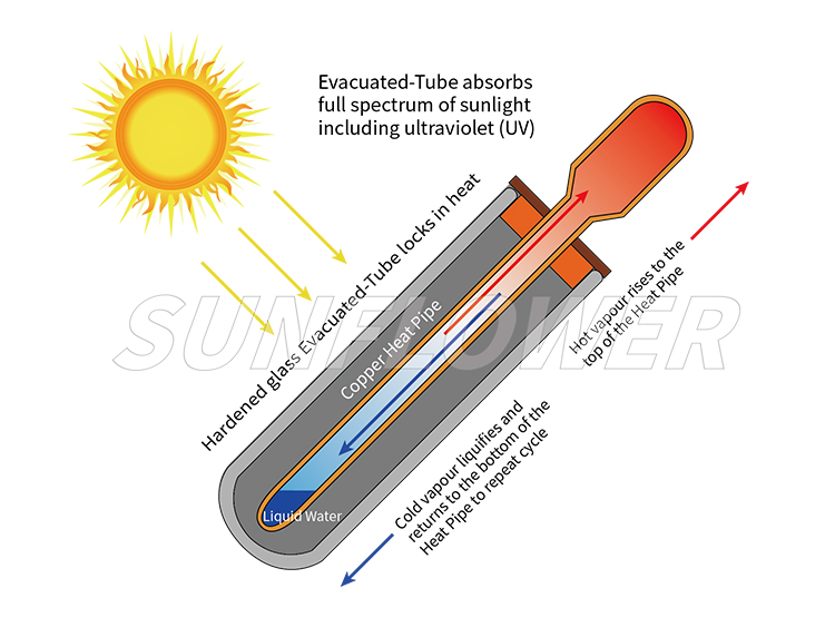 Split-Druck-Solarwassererwärmungssystem-Fehlerprüfung