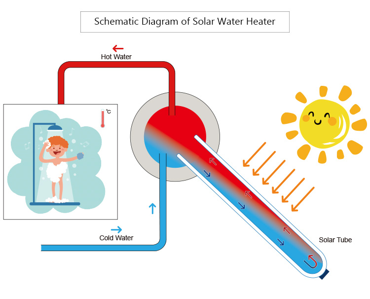 Wie füllt man das Wasser mit einem kompakten drucklosen Solarwarmwasserbereiter auf?